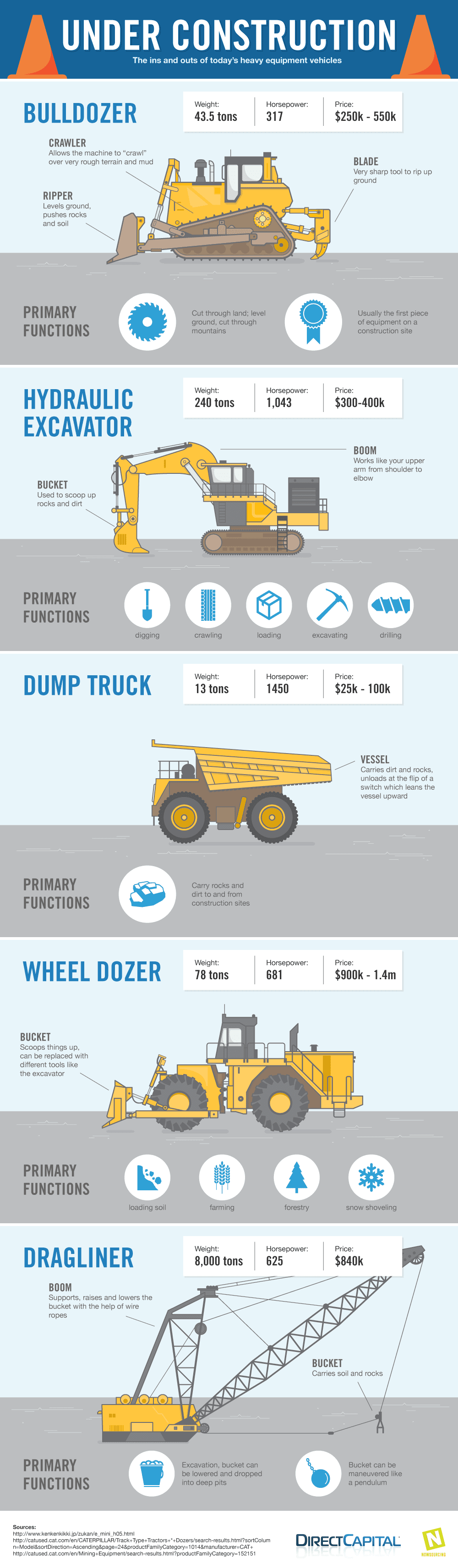 27 Types of Heavy Construction Equipment and Their Uses